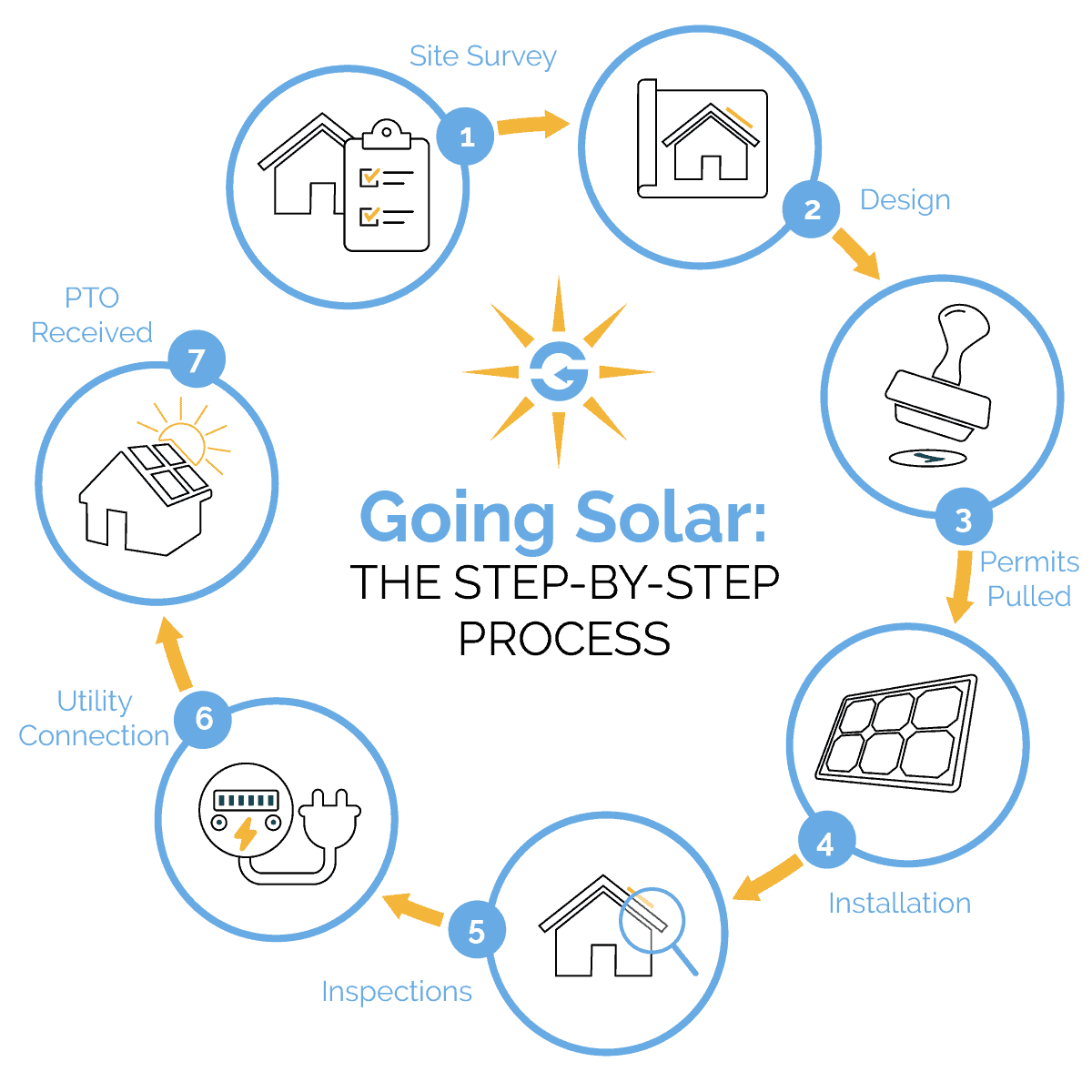 Seven Easy Going Solar Steps from Site Survey to Installation Seven Easy Going Solar Steps from Site Survey to Installation