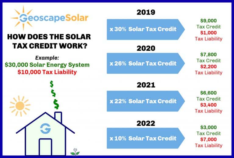 Come ottengo il credito d'imposta 2020 per il solare?