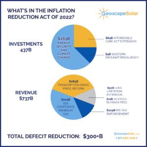 Geoscape Solar explains Inflation Reduction ACT 2022