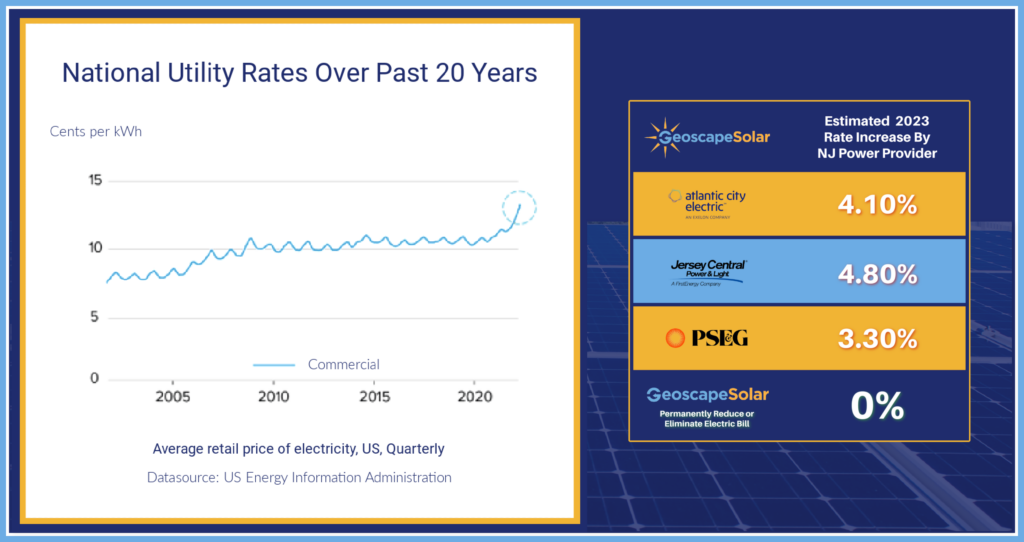 National Utility Rates line graph shows that utility rates have been rising. Another graph shows the New Jersey Utility company rate hike in June 2023.