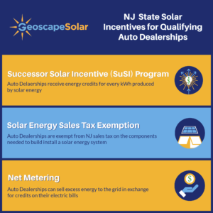 NJ State Solar Incentives help auto dealerships reduce the cost of installing their solar energy system and allow for a faster ROI