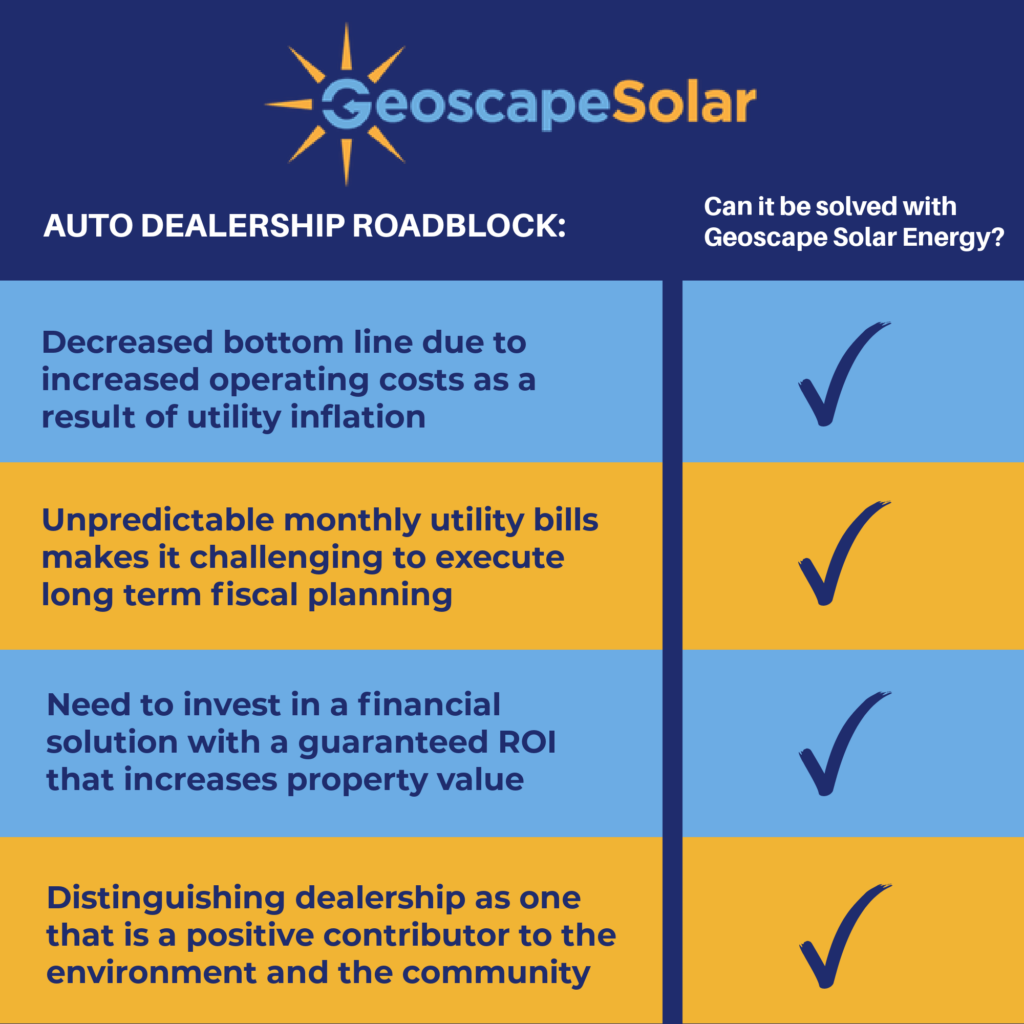 4 Auto Dealership Roadblocks to profitability solved with Geoscape Solar energy
