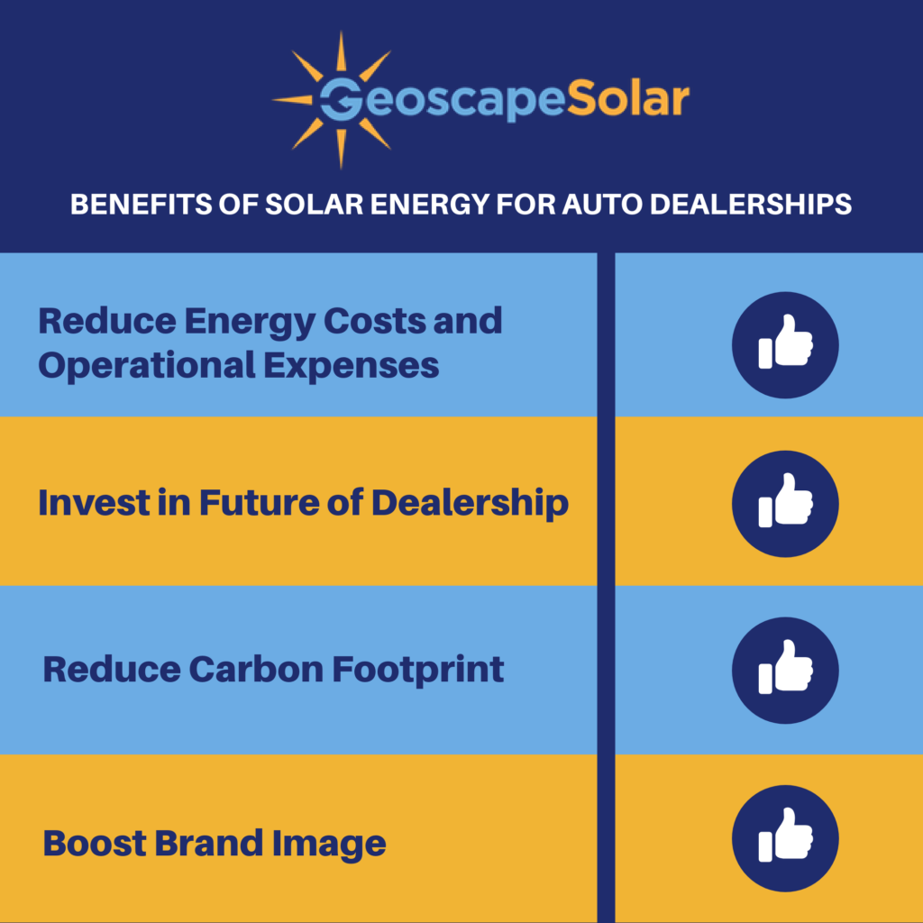 Geoscape Solar provides many financial benefits for new jersey auto dealerships who go solar and save money