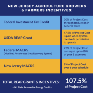 Geoscape Solar offers New Jersey Agriculture and Farmland owners incentives to cover the cost of installing solar 